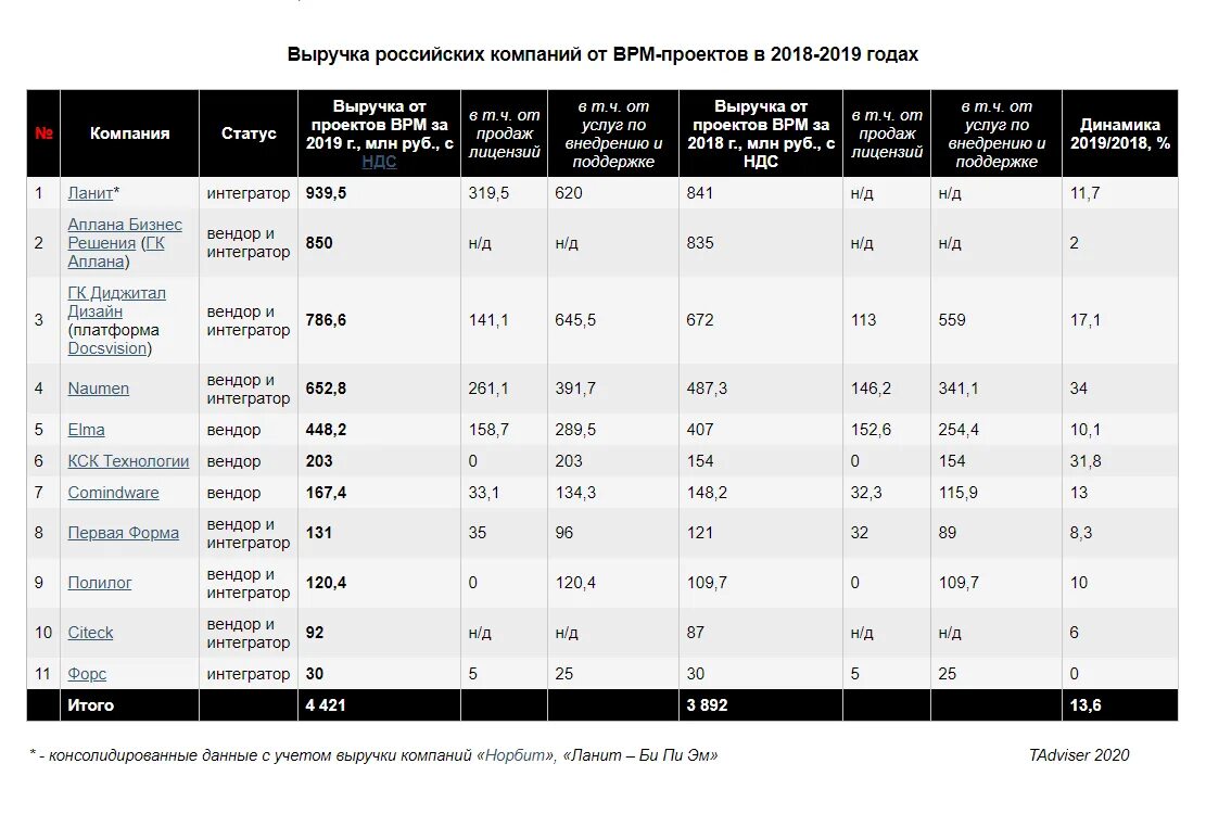 Крупнейшие интеграторы. Выручка ИТ-компаний. Российский рынок BPM. TADVISER российский рынок BPM. Интеграторы рейтинг.