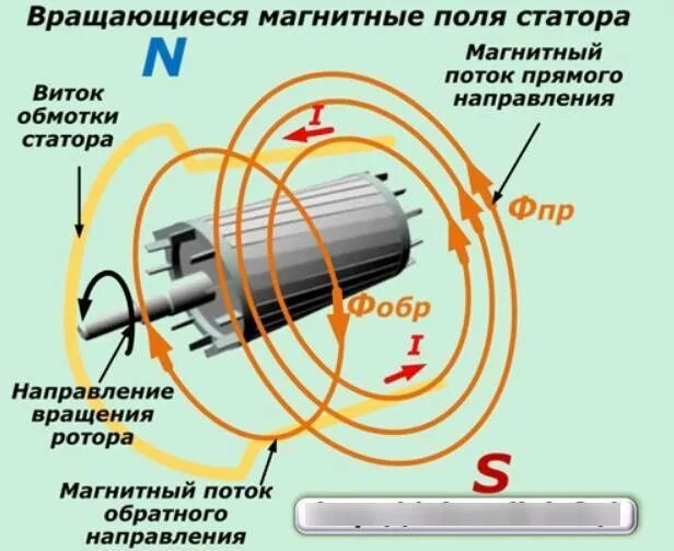 Как определить направление потока. Вращающееся магнитное поле асинхронного электродвигателя. Магнитное поле асинхронного двигателя. Вращающееся магнитное поле статора асинхронного двигателя. Вращающееся магнитное поле трехфазного асинхронного двигателя.