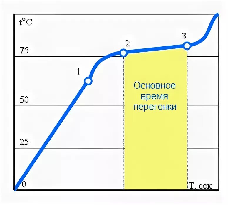 Температура самогонной браги. Таблица температуры перегонки браги. температурная таблица перегона браги. график второго перегона самогона. температурный график перегонки самогона.