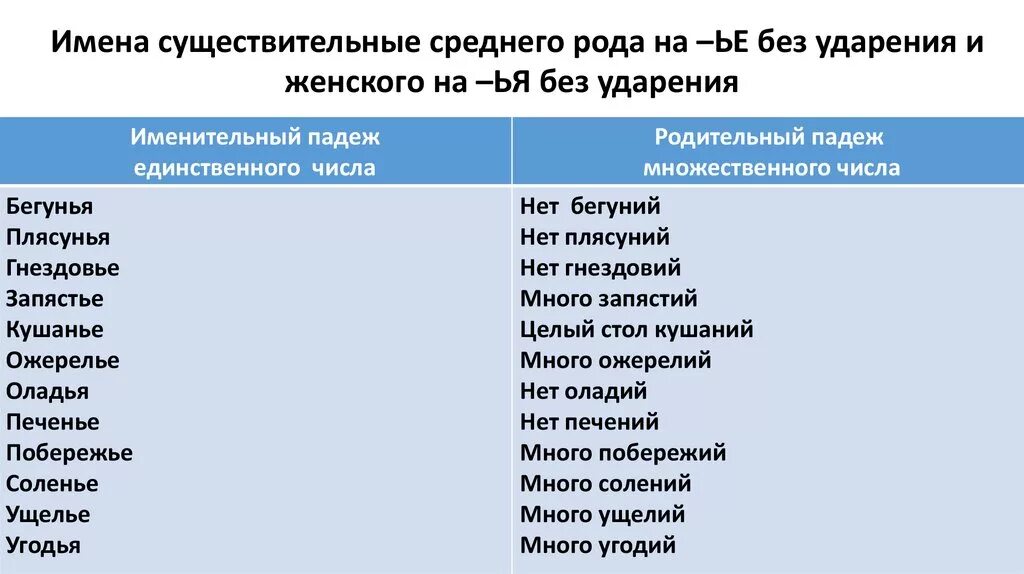 Гнездовье мн число родительный падеж. Родительный падеж множественное число женский род. Гнездовье в родительном падеже множественного числа. Побережье в родительном падеже множественного числа. Места родительный падеж множественное