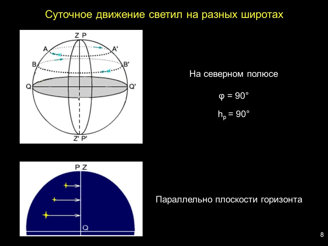 Сутрчное двмжение свеиил. Суточное движение звезд на разных широтах. Движение звезд на различных географических широтах. Суточное движение светил. Видимое движение светил