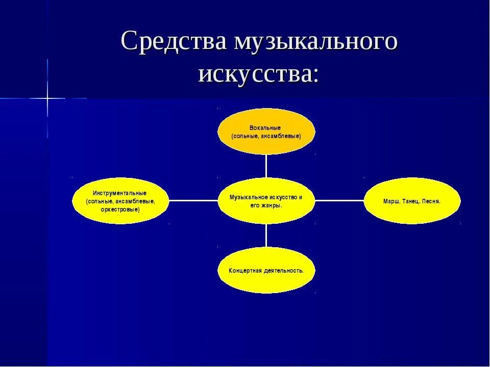 Модель культурного человека. Средства музыкального искусства. Художественные средства музыкального искусства. Культурный человек схема. «Музыка – средство воспитания».