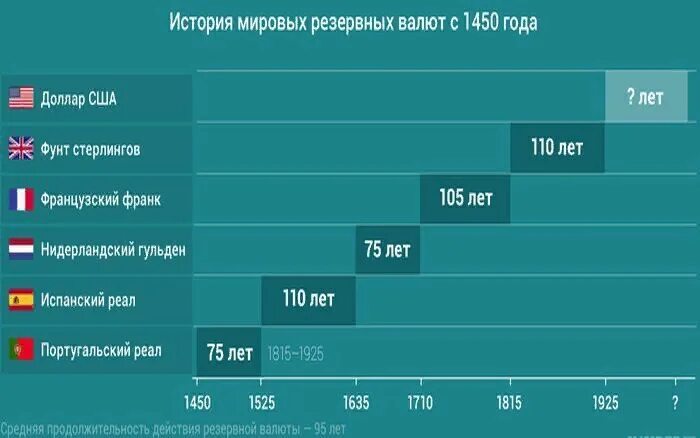 Сколько валют у сборщика. Мировые резервные валюты по годам. История Мировых резервных валют.