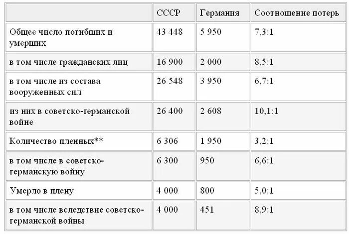 Сколько умерло людей в великой отечественной войне. Потери СССР И Германии в Великой Отечественной войне таблица. Потери СССР И Германии во второй мировой войне таблица по годам. Соотношение потерь СССР И Германии. Потери Германии в ВОВ.