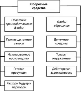 Основные фонды коммерческой организации