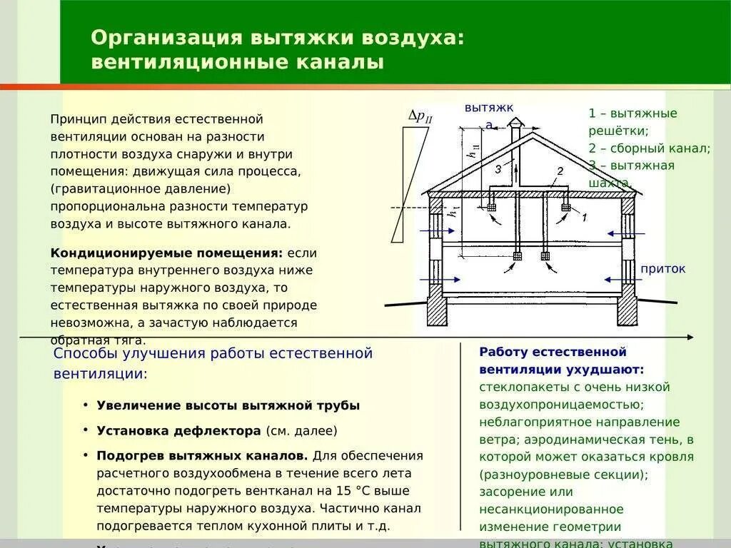 Вытяжки закон. Схема вытяжной естественной канальной вентиляции. Диаметр вентиляции естественной. Схема установки вытяжной трубы на крыше. Расчет естественной вытяжной вентиляции.