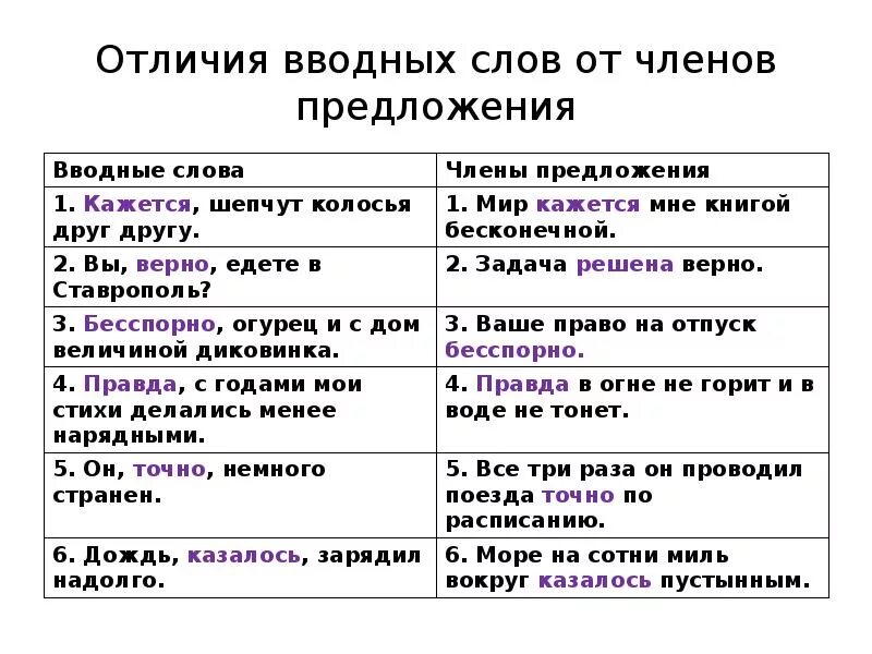 Вводные слова и вводные предложения. Вводные слова предложения с вводными словами. Предложения с ввожным словами. Водные слова и предложи. Я вижу вводное предложение