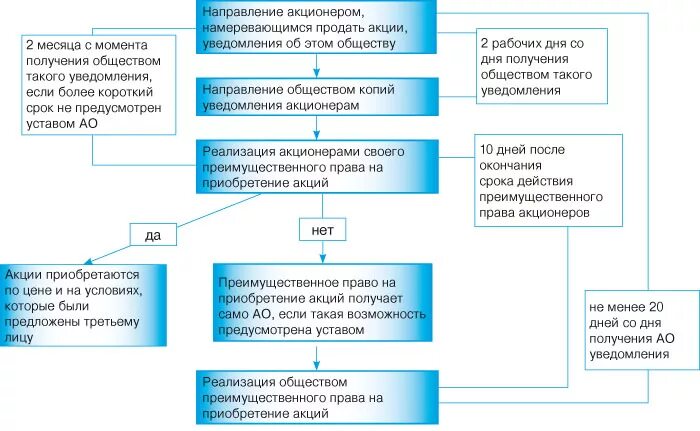 Продажа акционером акций обществу