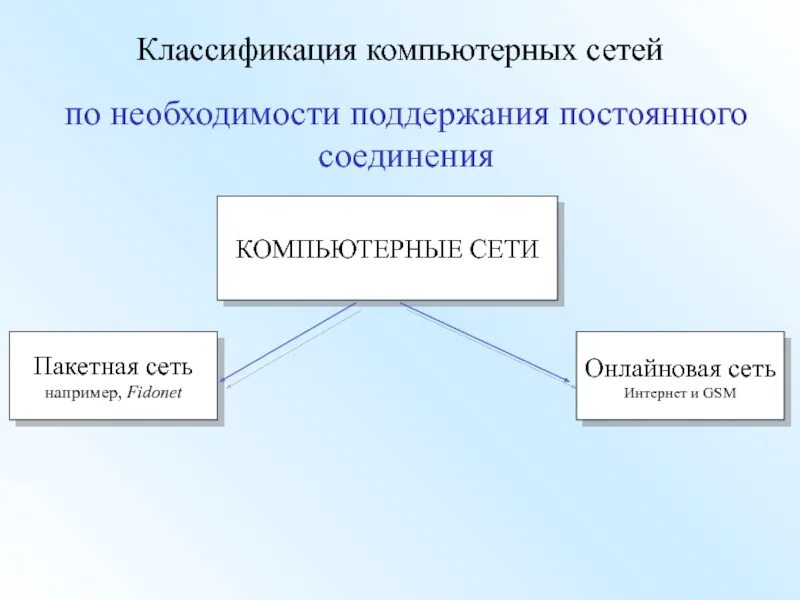 4 классификация компьютерных сетей. Классификация компьютерных сетей. По необходимости поддержания постоянного соединения. Компьютерные сети и их классификация. Классификация вычислительных сетей.