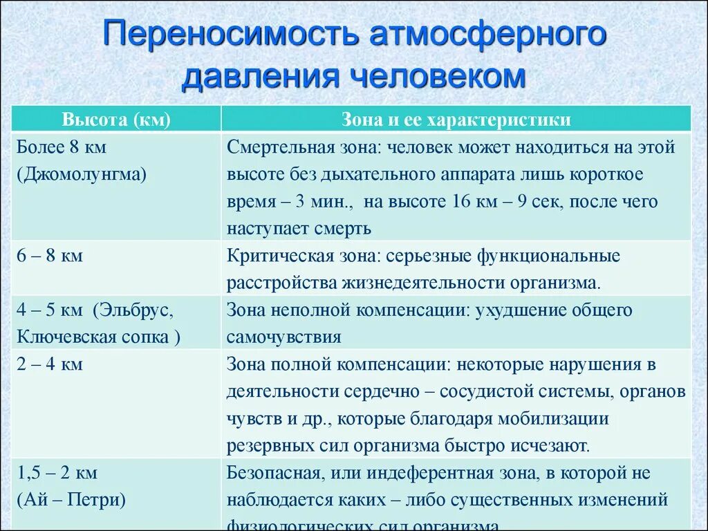 Какое атмосферное норма. Норма атмосферного давления в Москве. Норма атмосферногодпвоения. Норма атмосферного давле. Норма атмосферного дав.