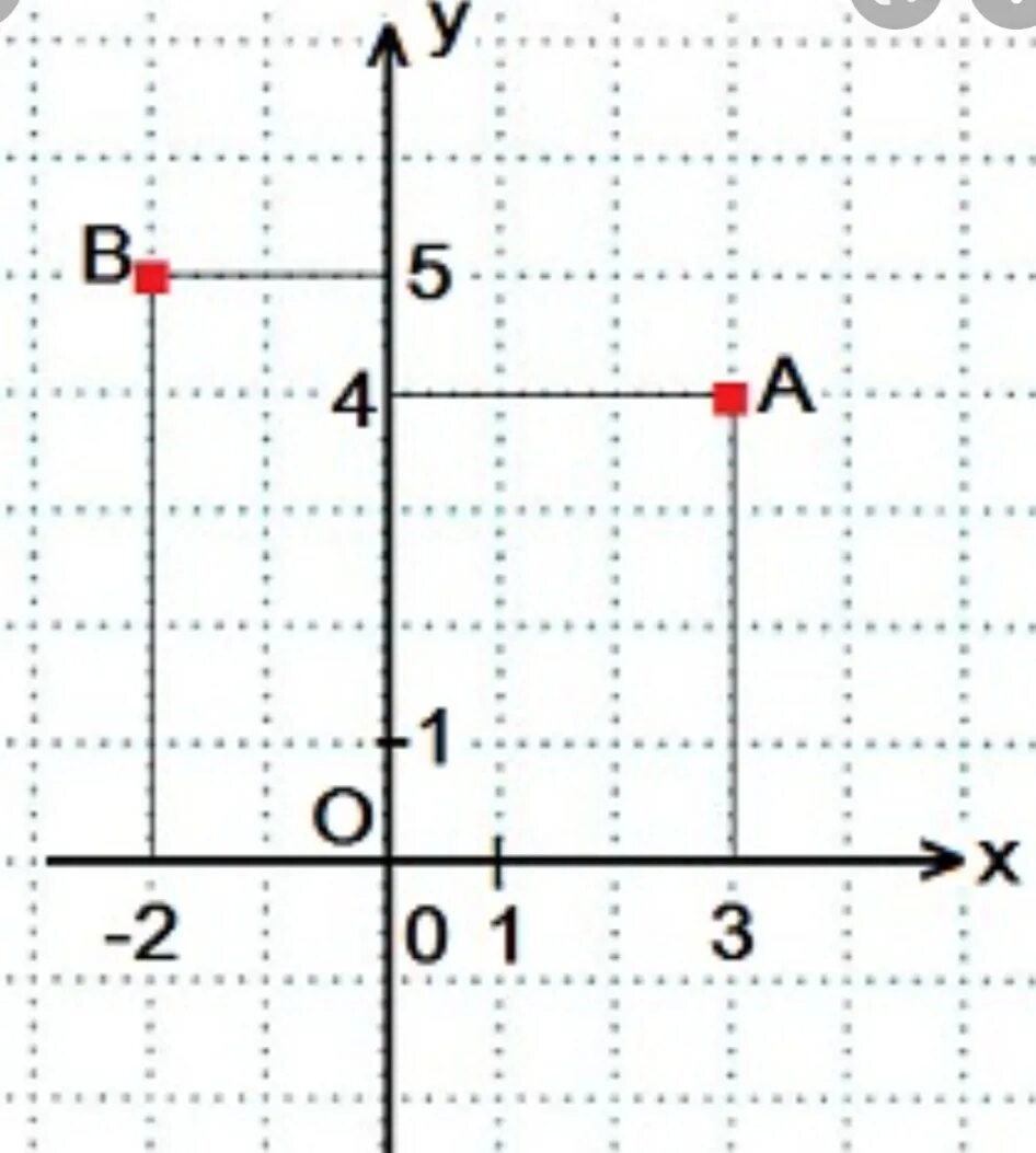 Луч на координатной плоскости. Два перпендикулярных координатных луча. Рисунок построить точку а 2 3. Постройте в координатной Луче рисунок.