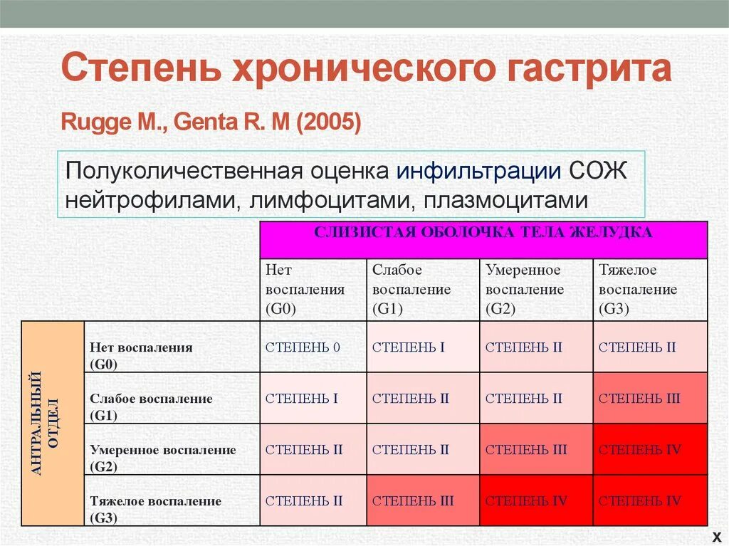 Степени активности хронического гастрита