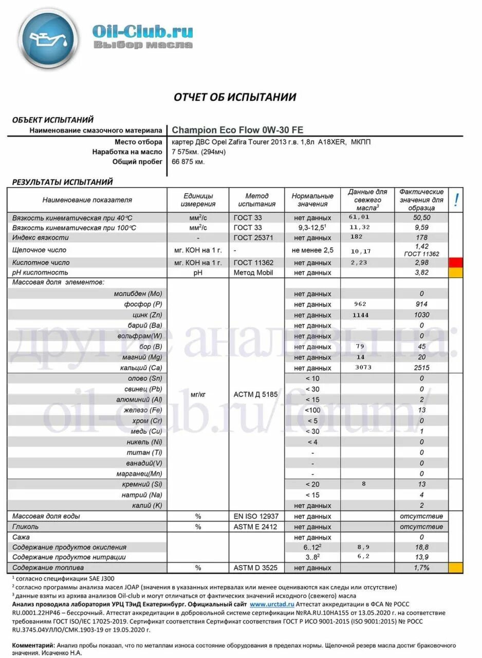 5 30 ойл клуб. Моторное масло s-Oil лабораторный анализ. Лабораторный анализ моторных масел. Лабораторные анализы компрессорного масла. Oil Club лабораторный анализ.