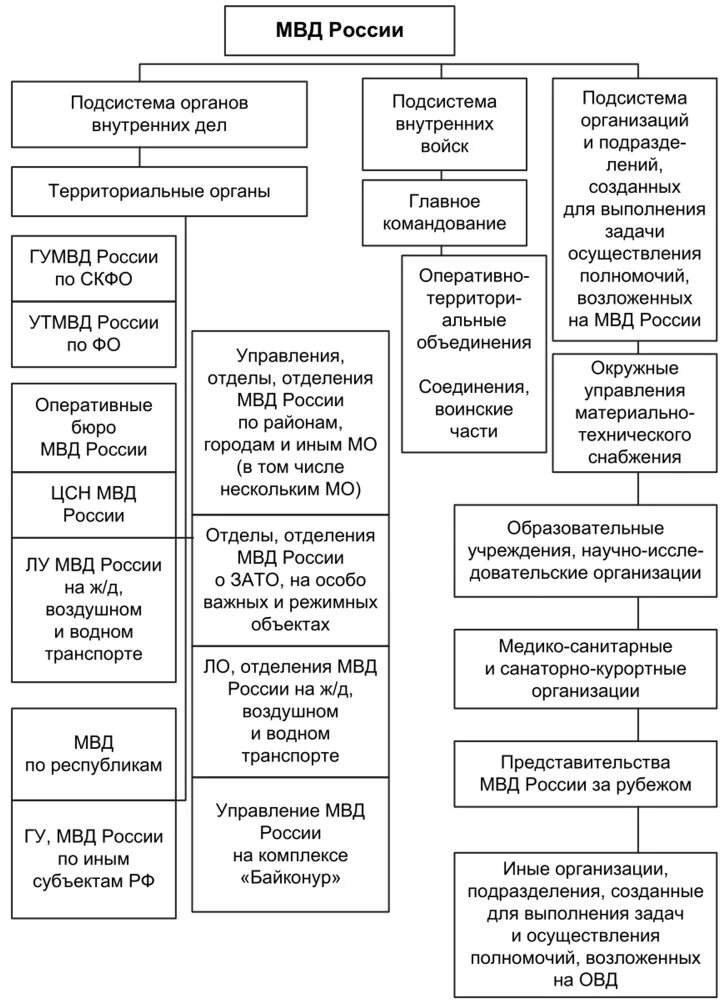 Мвд структуры подразделения. Иерархия МВД РФ схема. Министерство внутренних дел РФ схема. Структурная схема МВД РФ. Структура МВД России 2021 схема.