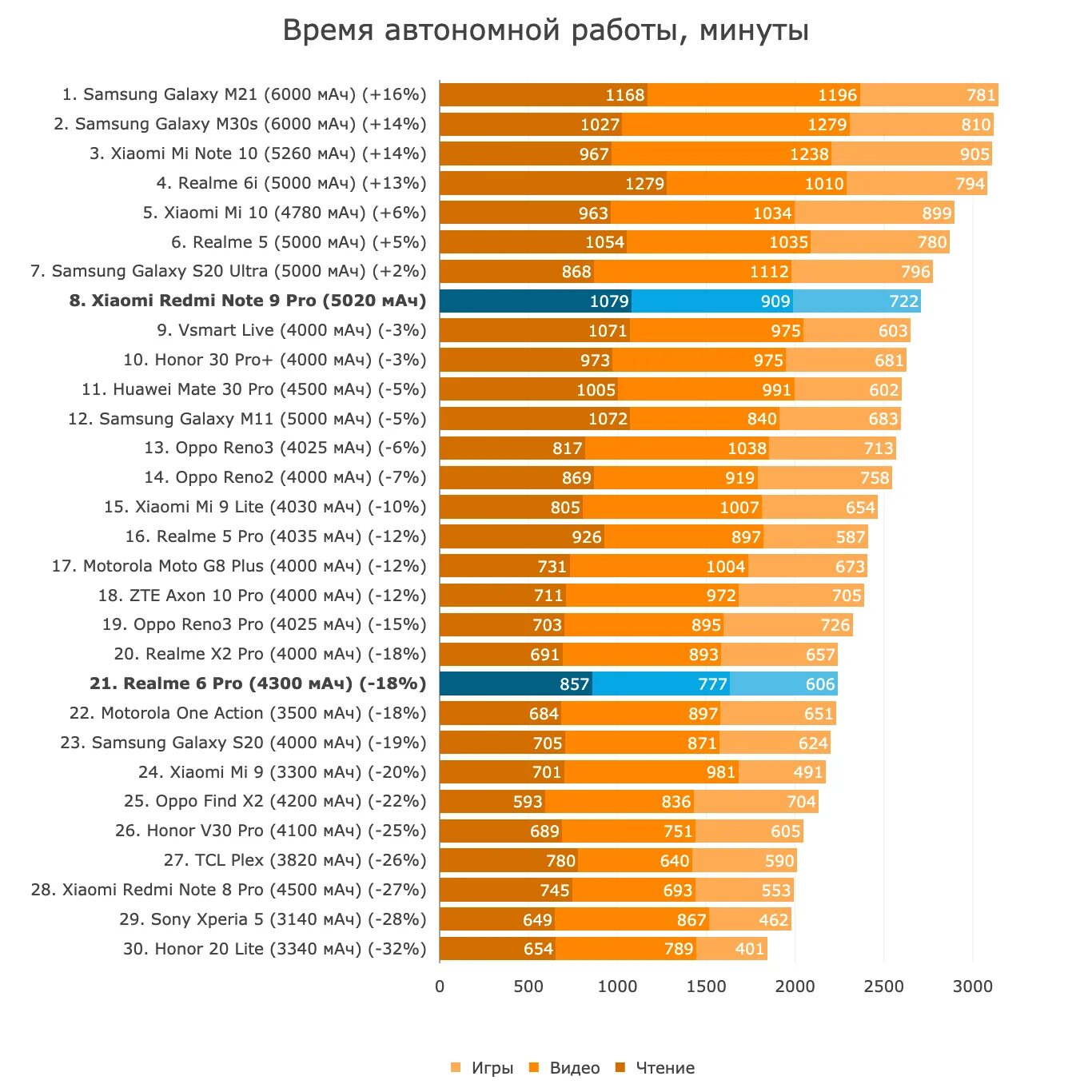 Mobile ranking. Таблица производительности смартфонов 2023. Тесты производительности смартфонов. Тест автономности смартфонов. Рейтинг телефонов.