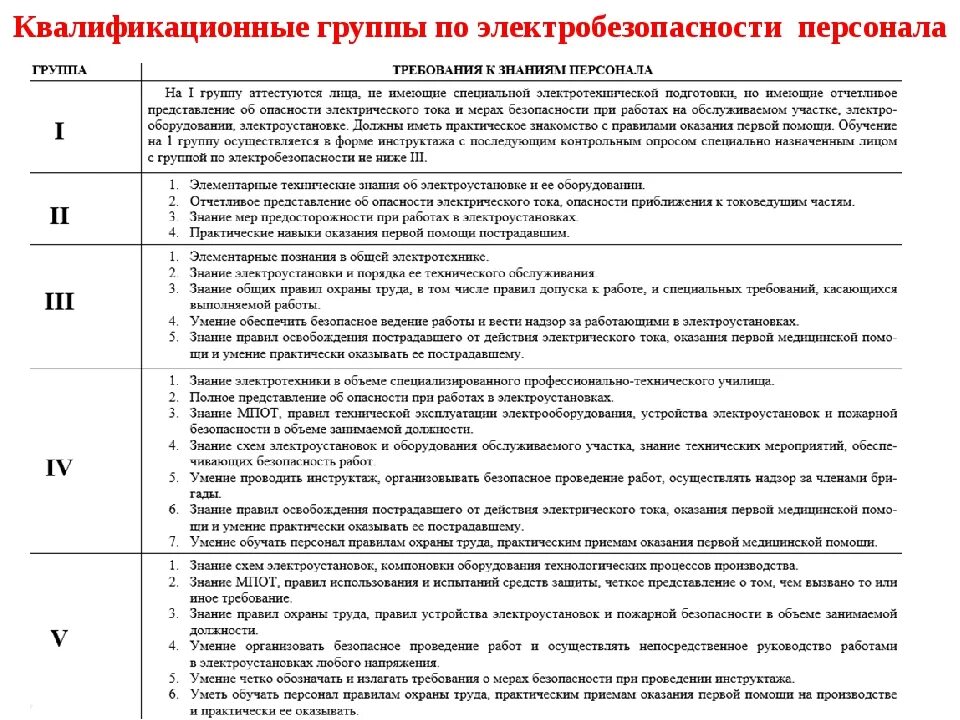 Какую группу должен иметь работник. Требования к 3 группе по электробезопасности. Требования к 4 группе по электробезопасности. Группы по электробезопасности для электротехнического персонала. Требования к персоналу с 4 группой по электробезопасности.