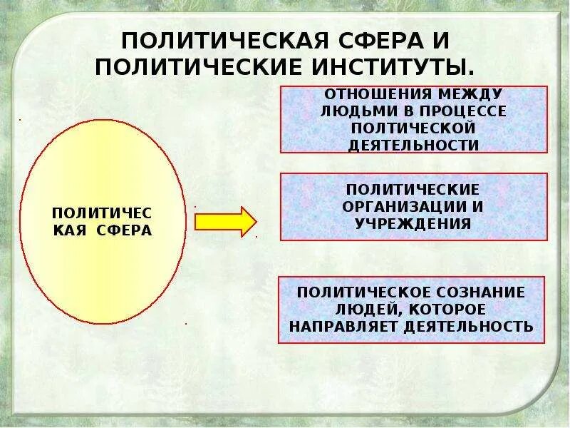 Политические сферы общества 9 класс. Политические институты Обществознание 10 класс. Политическая сфера институты. Подитические интстиьут. Политические сфера и политические институты.