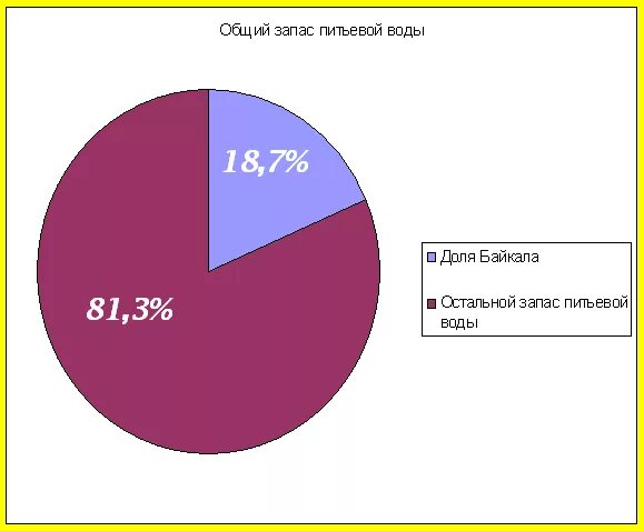 Запасы воды в процентах. Диаграмма Байкала. Пресная вода диаграмма. Диаграмма загрязнения Байкала.