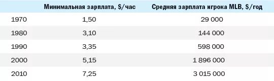 Таблица средней заработной платы в ссср. Средняя зарплата в ссср. Средняя зарплата в 1977 году в ссср. Зарплата в 1940 году в ссср. Заработные платы в ссср.