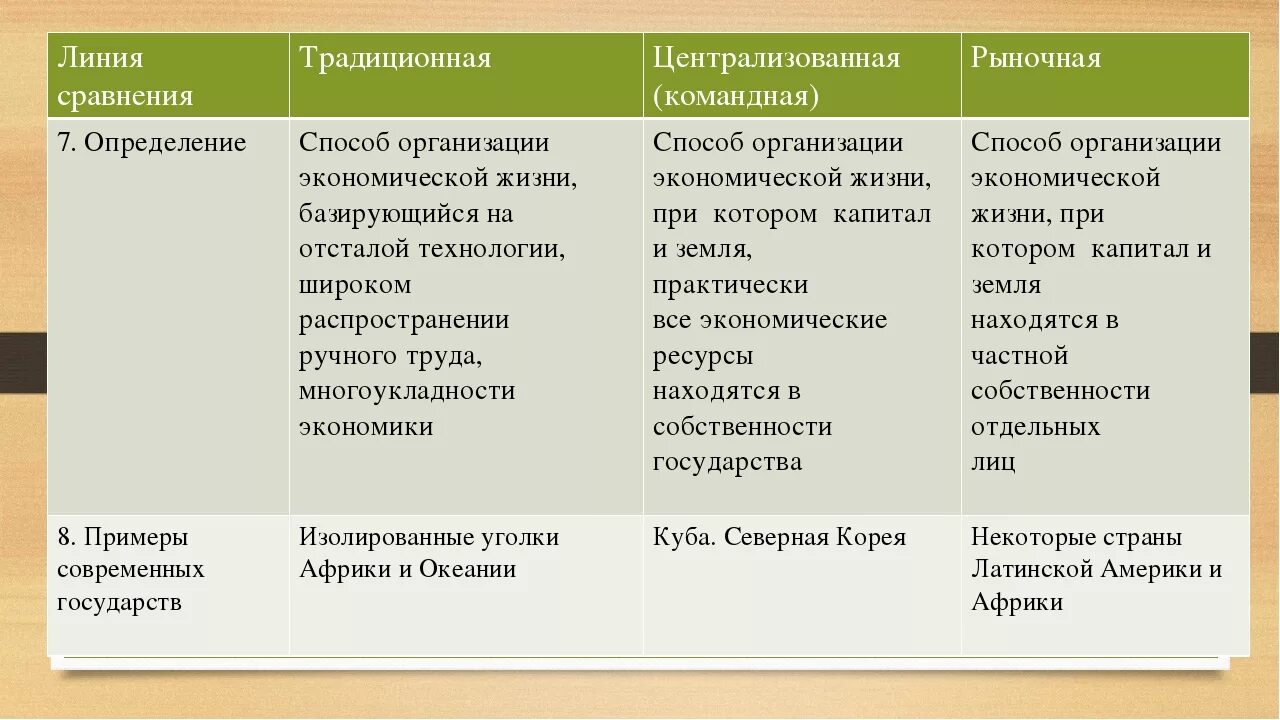 Характеристики экономической системы общества егэ. Экономическая система таблица 11 класс. Экономические системы традиционная командная рыночная. Таблица линия сравнения экономических система традиционная. Типы экономических систем страны.