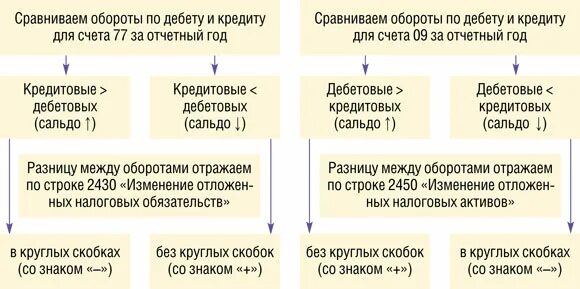 Постоянная разница возникает. Налогу на прибыль по правилам ПБУ 18/02?. Оно и она в бухгалтерском и налоговом учете. Налоговый и бухгалтерский учет различия. Учет постоянных и временных разниц.