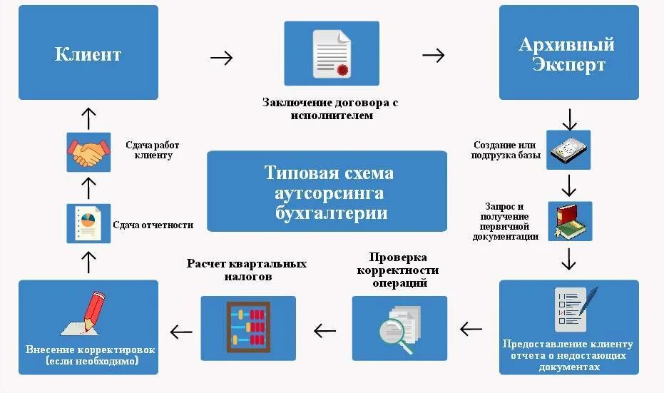 Структура аутсорсинговой бухгалтерской компании. Бухгалтерский аутсорсинг схема. Аутсорсинг схема работы. Схема работы аутсорсинговой компании. Бухгалтерский учет организации оказывающей услуги