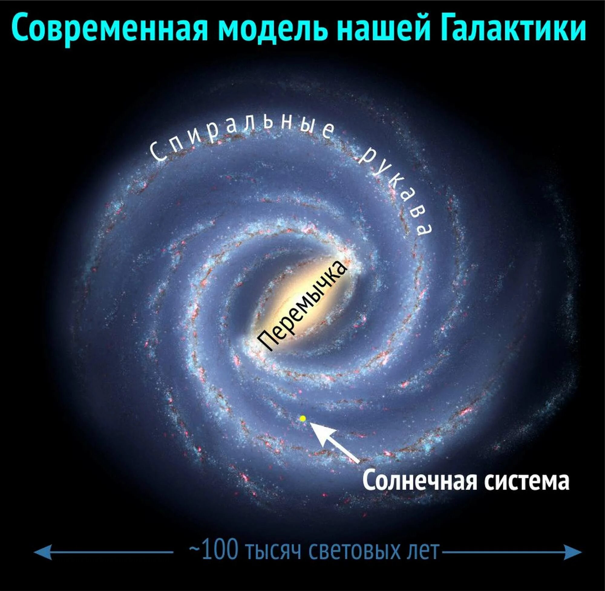 Где центр галактики. Галактика Млечный путь Солнечная система. Наша Солнечная система в галактике Млечный путь. Расположение солнца в галактике Млечный путь. Солнечная система в Млечном пути расположение.