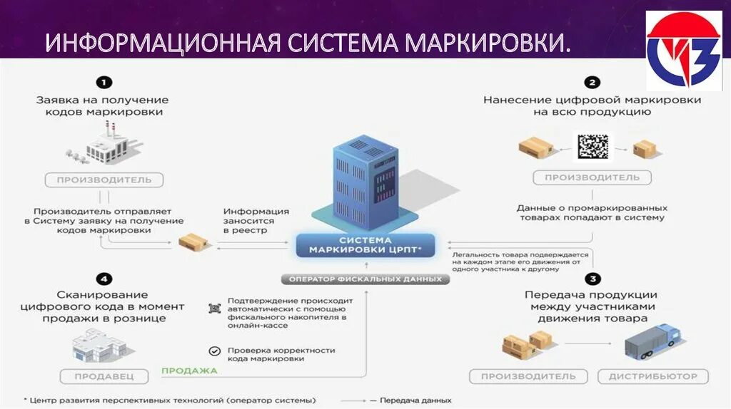 Код национального каталога. Система маркировки. Государственная информационная система маркировки товаров. Обозначение информационной системы. Внедрение цифровой маркировки.