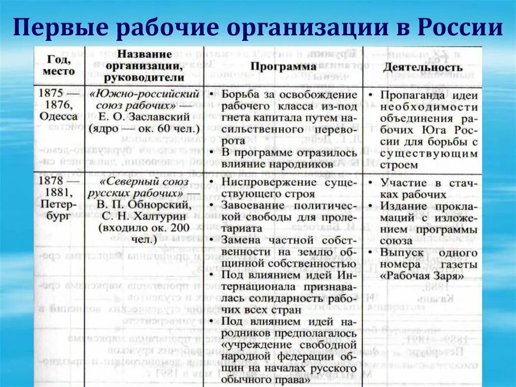 История 9 класс таблица деятельность народников. Первые рабочие организации в России в 19 веке. Первые рабочие организации в России таблица. Рабочее движение основные идеи. Организации рабочего движения в России таблица.