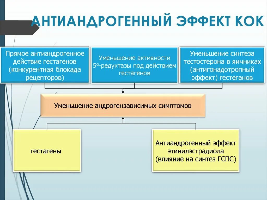 Вылечить андрогенную