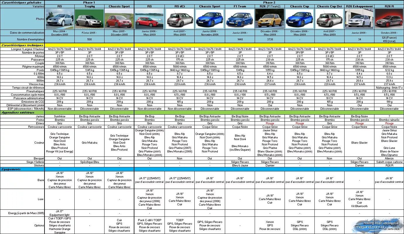 Таблица пробегов автомобилей. Рено Меган 2 табличная модель. Классы автомобилей таблица. Таблица машин по классам. Таблица пробега автомобилей.