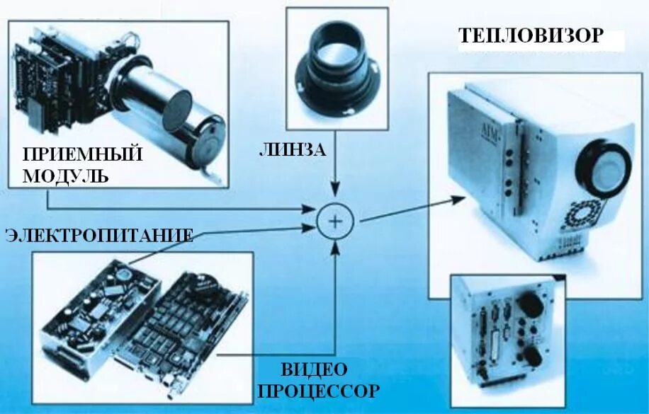 Тепловизор определение. Тепловизор схема и принцип работы. Устройство тепловизора схема принцип работы. Устройство тепловизора схема. Стационарный тепловизор схема.