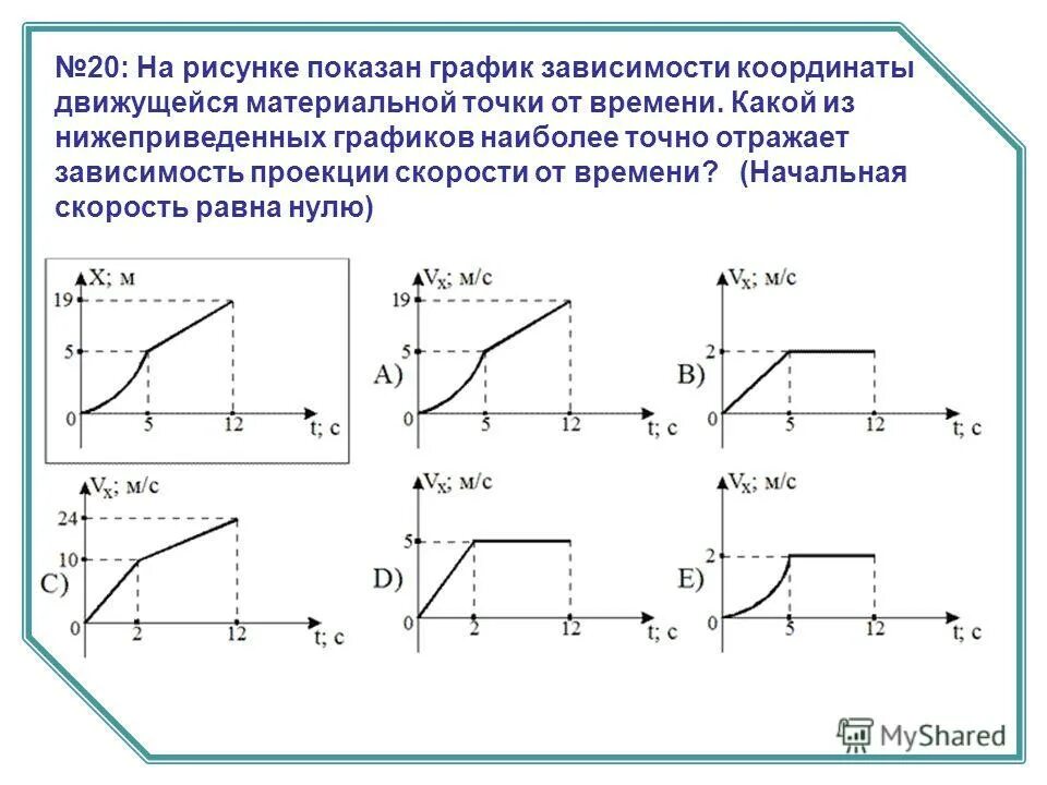 Координата от времени. График зависимости координаты материальной точки от времени. График зависимости координаты точки от времени график скорости. Кинематика графики зависимости. Графики зависимости координаты материальной точки от времени.