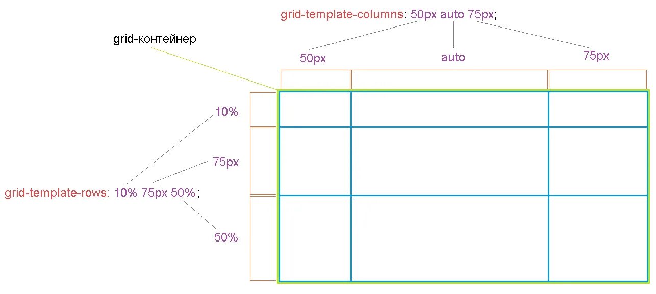 Grid template areas. Grid-template-columns. css grid шаблоны. grid-template-columns css. grid свойства.