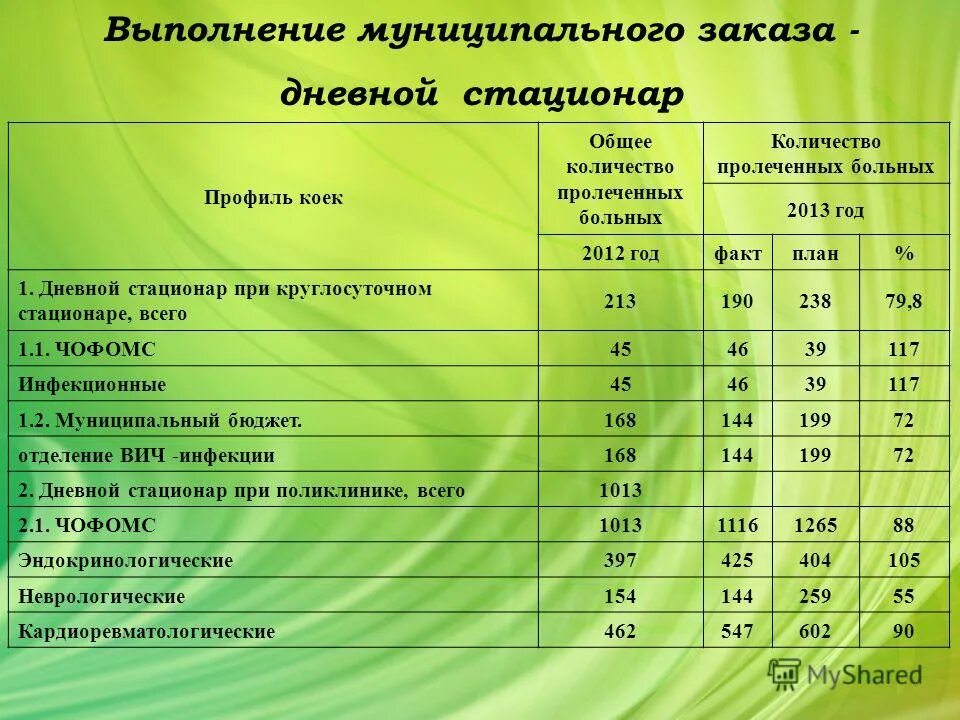 Список на дневной стационар. Минимальный срок госпитализации по омс. Среднегодовая занятость койки норматив. Сколько находится в стационаре. Сколько находится в стационаре.