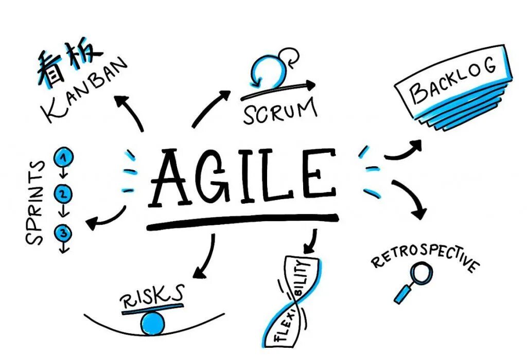 Agile какие методологии. Agile. Agile методология. Методология Эджайл. Agile методология управления проектами.