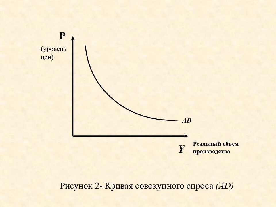 Определить уровень спроса. Кривая совокупного спроса (ad). совокупный спрос кривая совокупного спроса. кривая совокупного спроса график. совокупный спрос. кривая аd.