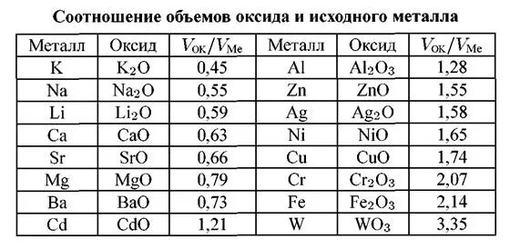 Группа формул оксидов 2 вариант. Формула оксида металла. Оксиды металлов и неметаллов 8 класс таблица. Формулы оксидов металлов 8 класс химия. Оксиды всех химических элементов таблица.