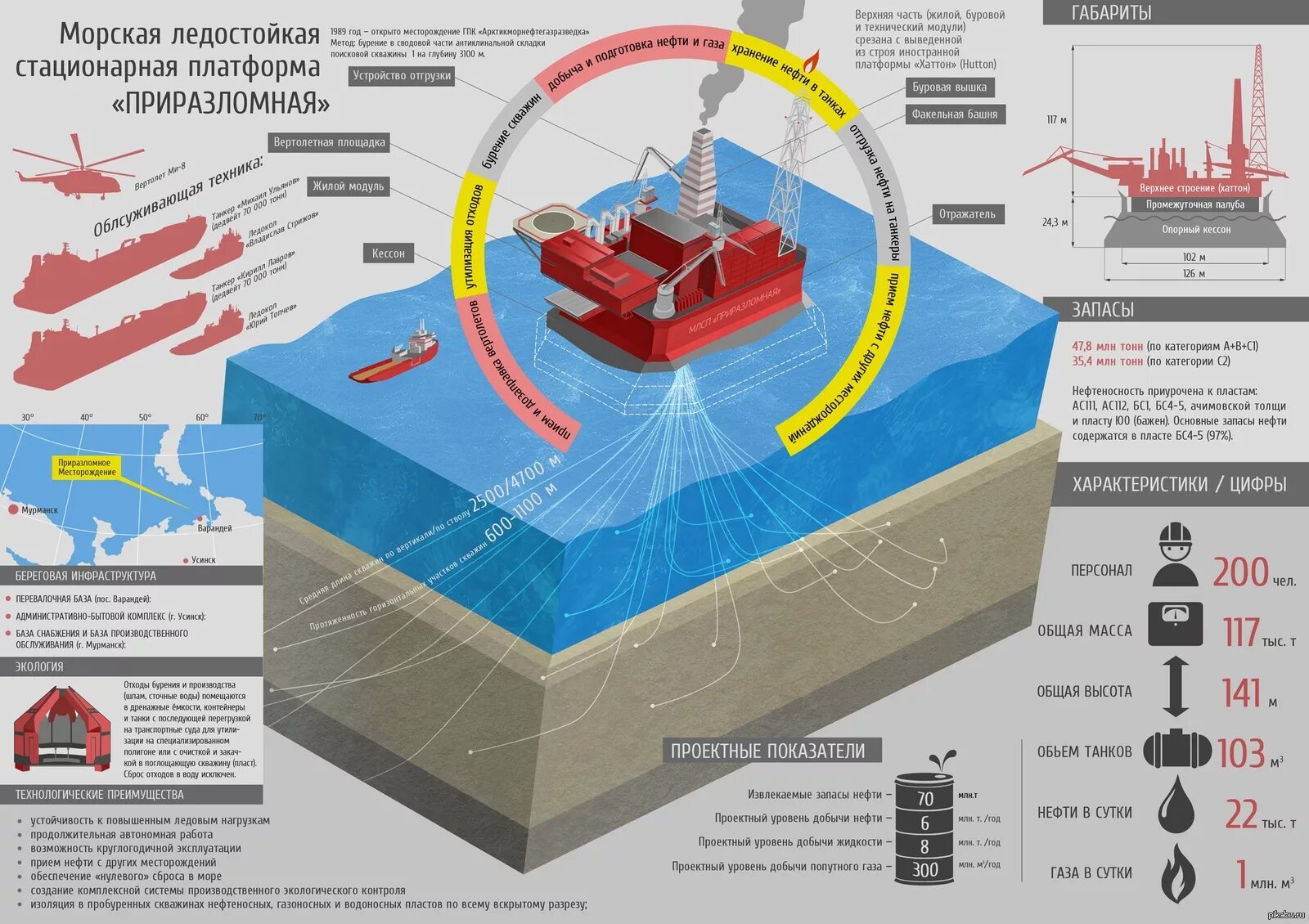 Управление добычей нефти и газа. МЛСП Приразломная кессон. Буровая платформа Приразломная схема. Приразломная нефтяная платформа схема. Морская ледостойкая стационарная платформа (МЛСП) «Приразломная».