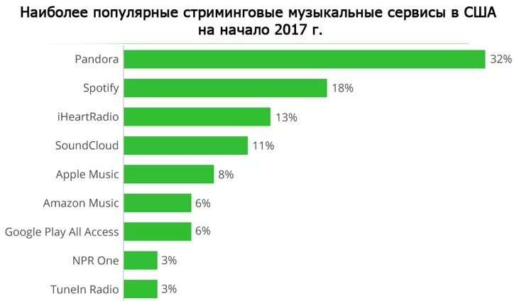 Сколько платят за 1000 прослушиваний. Самые популярные музыкальные сервисы. Самые популярные стриминговые сервисы. Рейтинг музыкальных сервисов. Самые популярные музыкальные сервисы в России.