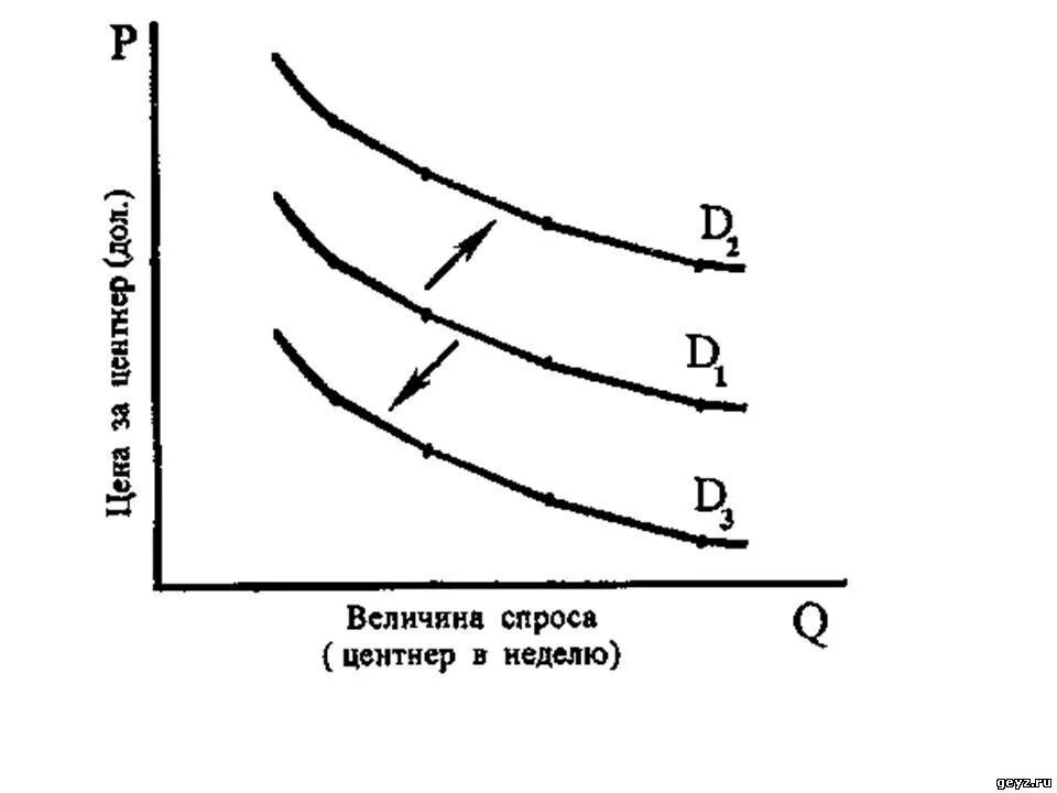Величина спроса как обозначается. Спрос в экономике обозначается. Изменение величины спроса. Величина спроса буквой обозначается. Рассчитать величину спроса