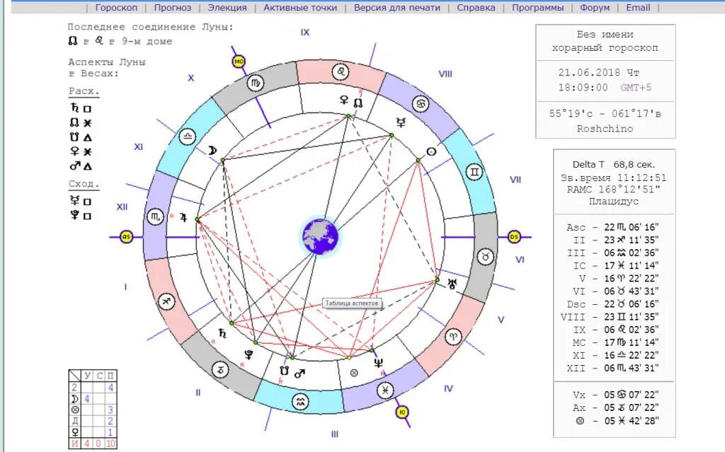 Хорарный гороскоп. Аспекты в гороскопе. Знаки зодиака аспекты. Таблица аспектов. Астрологическая карта сотис