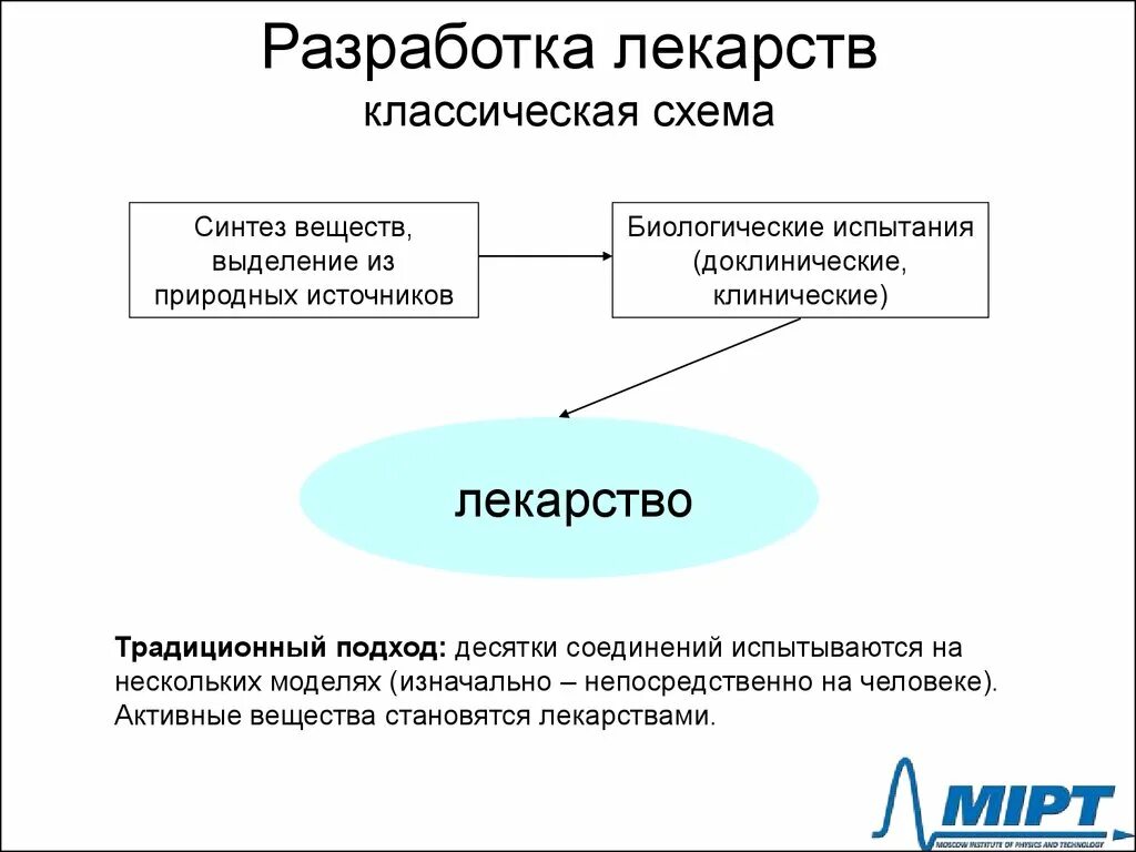 Разработка препарата. Классическая схема. разработка лекарств. классическая схема общества. медицинская химия лекции.