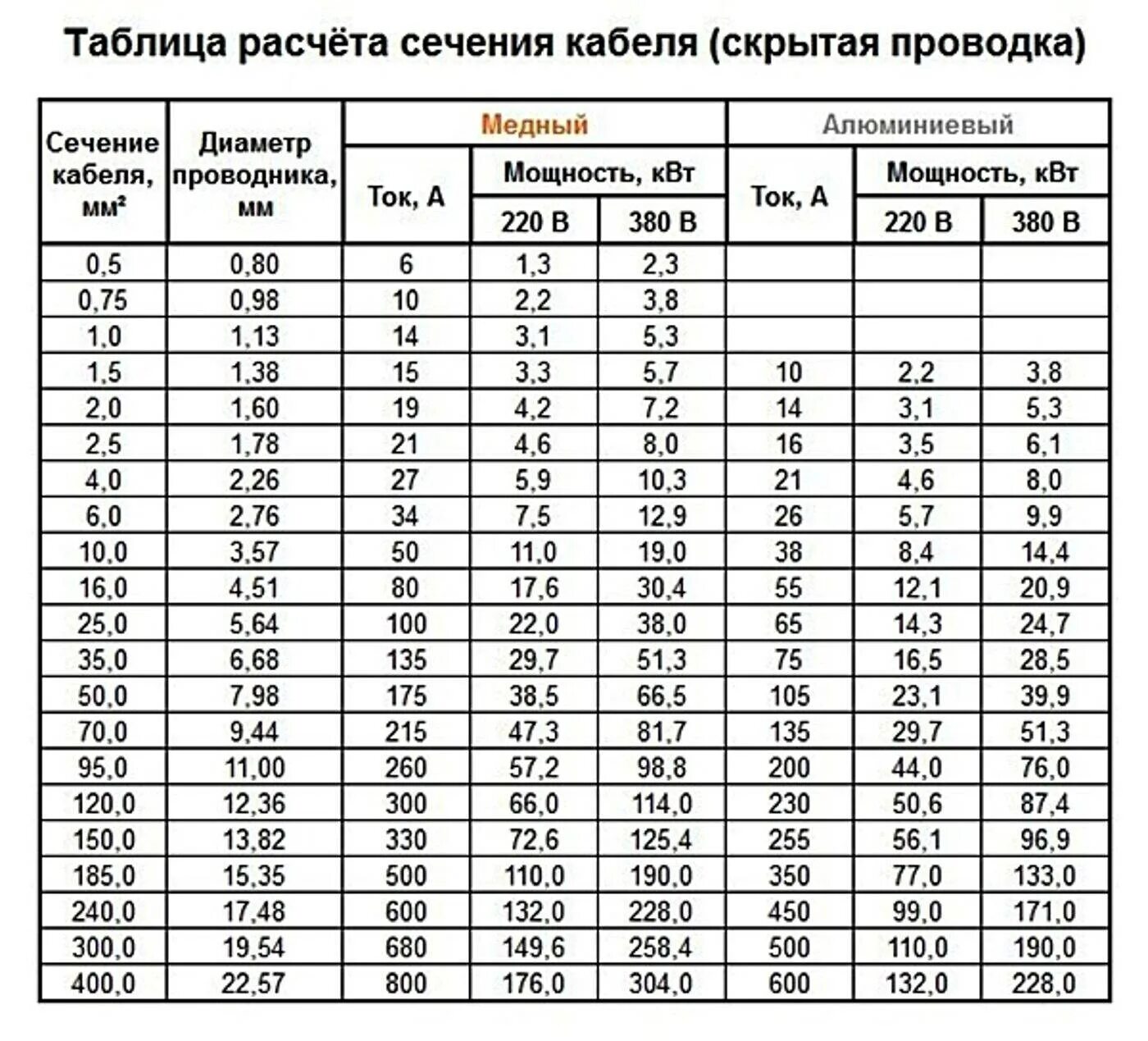 Подбор кабеля. Сечение кабеля по мощности таблица 220в медь. сечение кабеля по мощности таблица 380 медь. таблица сечения медных проводов по току и мощности 380. таблица нагрузки на кабель по сечению медного кабеля.