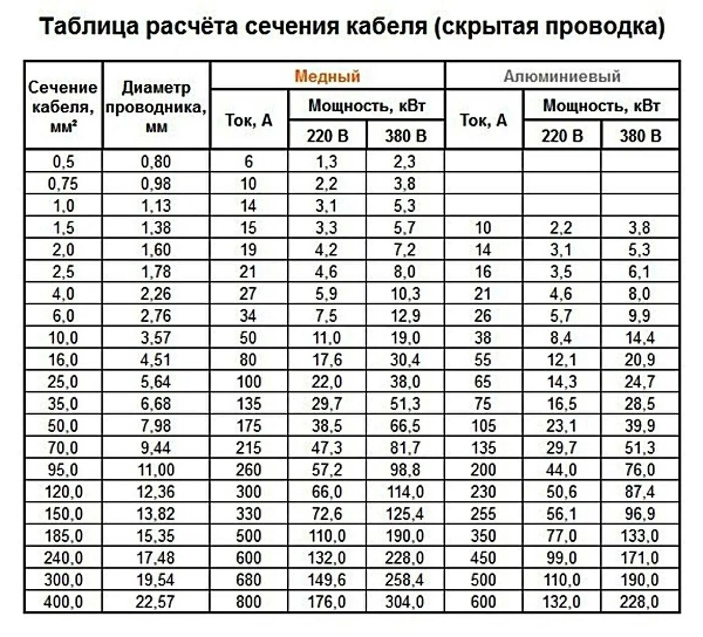 Медь 2 5 ток. Сечение кабеля по мощности таблица 380 медь. Расчетная таблица сечение провода по мощности. Таблица нагрузок кабеля по сечению. Как определить сечение кабеля по диаметру медной жилы таблица.