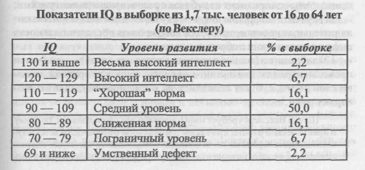 Каким должен быть айкью у нормального человека