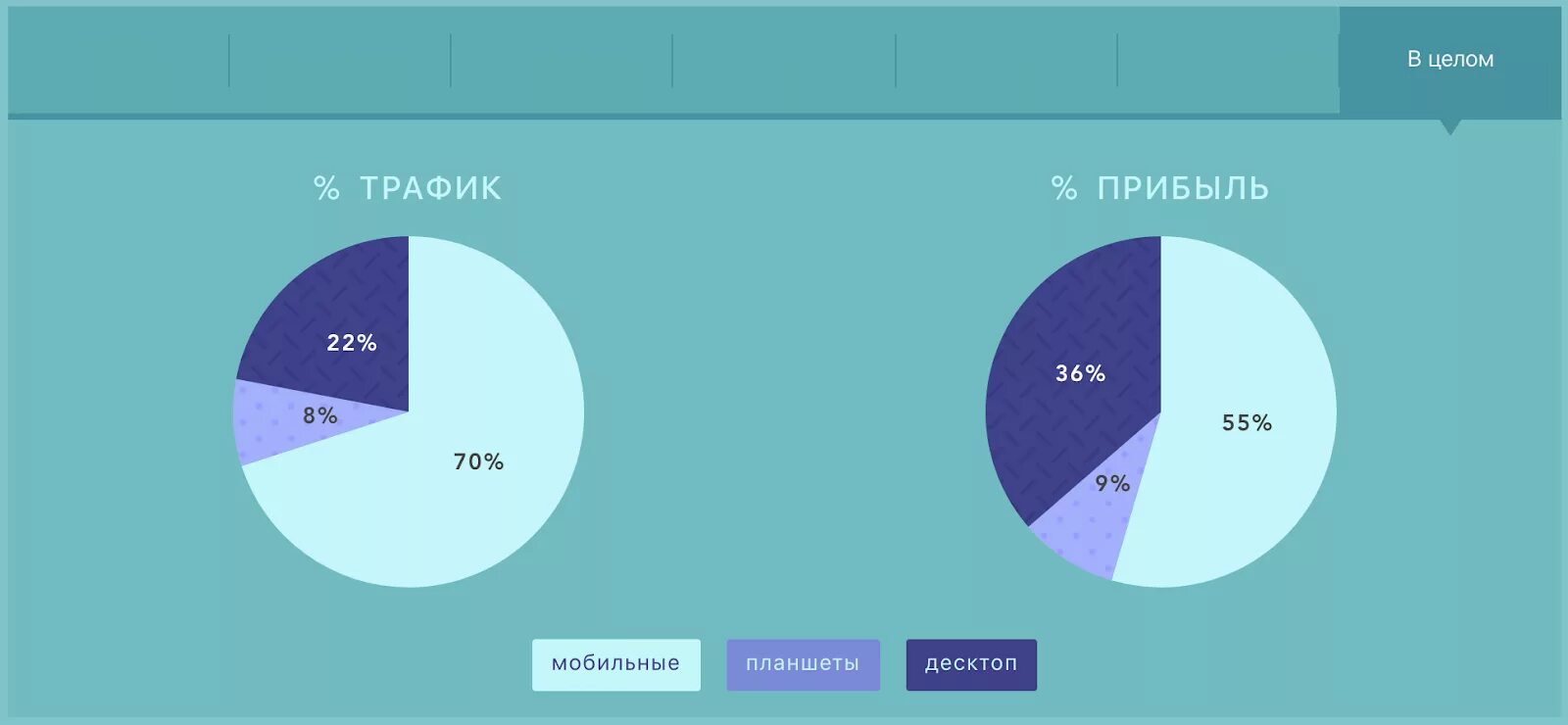 Источники трафика. Трафик прибыль. Процент мобильного трафика в интернете. Расход трафика. Размер трафика