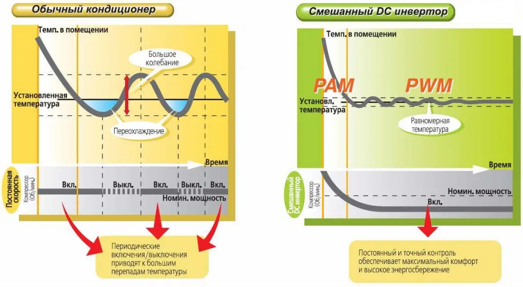 Принцип работы инверторного компрессора кондиционера. Схема работы инверторного кондиционера. Инвертор кондиционер принцип работы. Инверторная технология в кондиционерах что это. Кондиционер инверторный или обычный какой выбрать