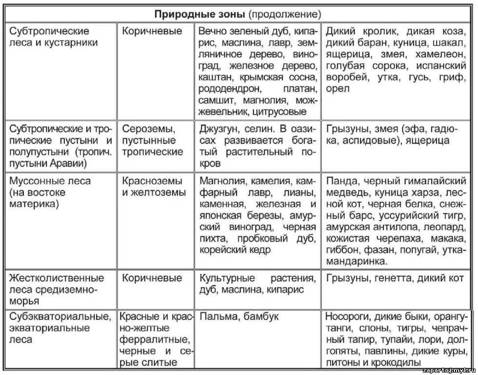 Сравнительная таблица природных зон россии. География 7кл природные зоны Евразии таблица. Таблица природные зоны Евразии 7 класс география таблица. Природные зоны Евразии таблица климатический пояс 7 класс география. Таблица по географии 7 класс характеристика природных зон Евразии.