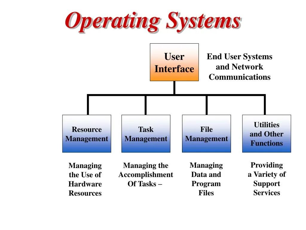 Classification system. Classification of operating Systems. Operation System презентация. Операционная система на английском. Classification of desktop applications презентация.